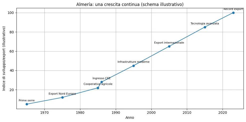 Grafico che illustra la crescita del settore agricolo di Almería dal 1965 al 2023, evidenziando l'espansione delle serre, dell'export e dell'innovazione tecnologica.